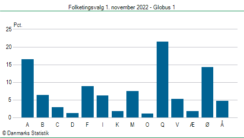 Folketingsvalg tirsdag 1. november 2022