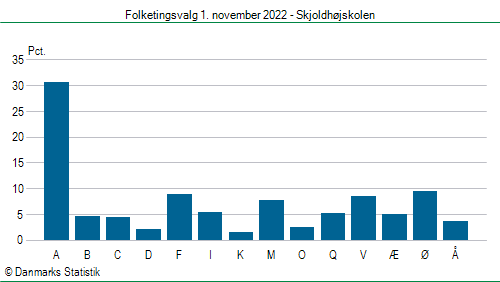 Folketingsvalg tirsdag 1. november 2022