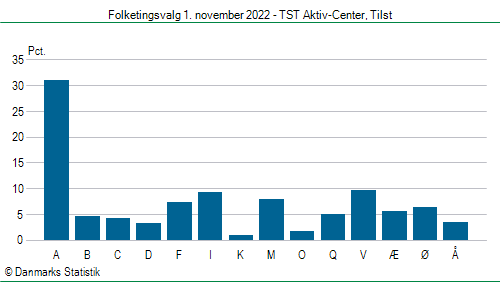 Folketingsvalg tirsdag 1. november 2022