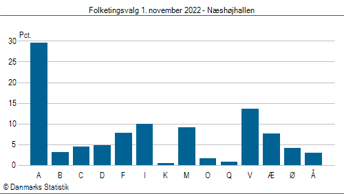 Folketingsvalg tirsdag 1. november 2022