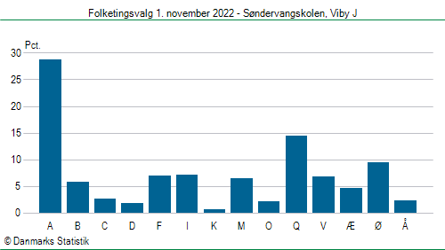 Folketingsvalg tirsdag 1. november 2022