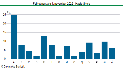 Folketingsvalg tirsdag 1. november 2022