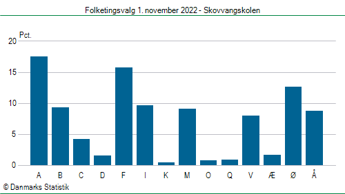 Folketingsvalg tirsdag 1. november 2022