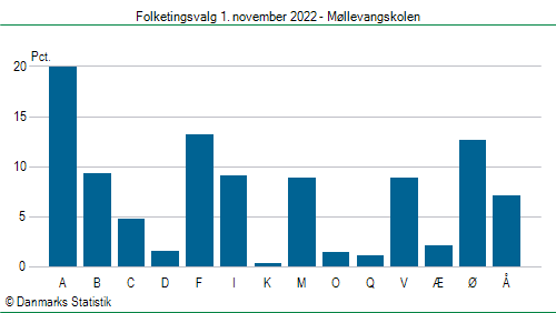 Folketingsvalg tirsdag 1. november 2022