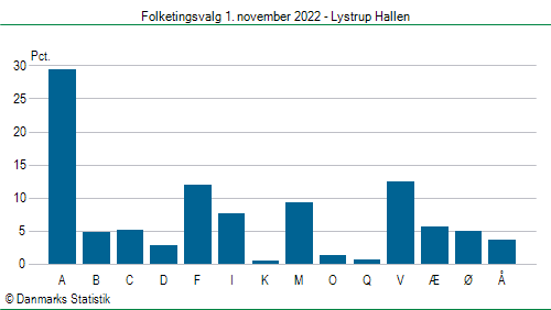 Folketingsvalg tirsdag 1. november 2022