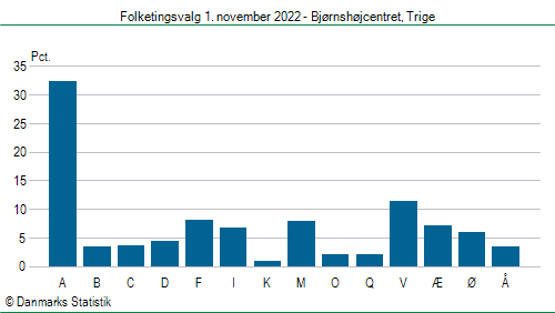 Folketingsvalg tirsdag 1. november 2022