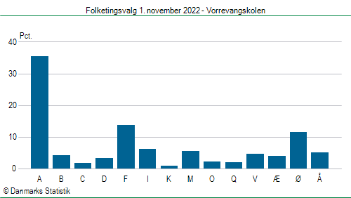 Folketingsvalg tirsdag 1. november 2022