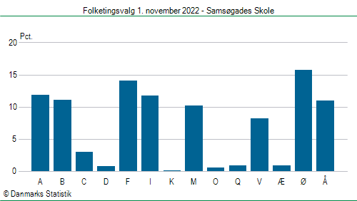 Folketingsvalg tirsdag 1. november 2022