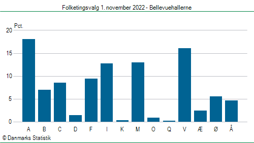 Folketingsvalg tirsdag 1. november 2022