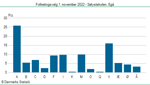 Folketingsvalg tirsdag 1. november 2022