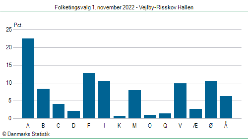 Folketingsvalg tirsdag 1. november 2022