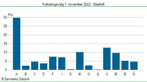 Folketingsvalg tirsdag 1. november 2022