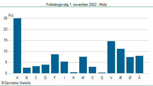 Folketingsvalg tirsdag 1. november 2022