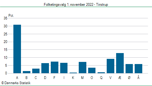 Folketingsvalg tirsdag 1. november 2022