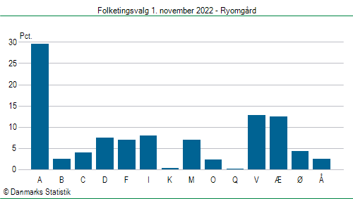 Folketingsvalg tirsdag 1. november 2022