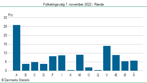 Folketingsvalg tirsdag 1. november 2022