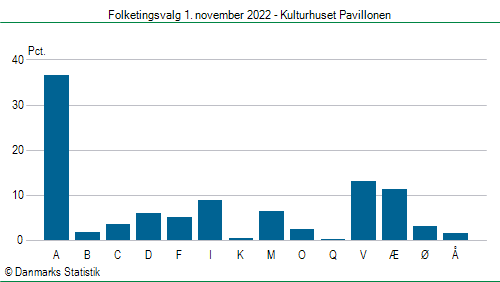 Folketingsvalg tirsdag 1. november 2022