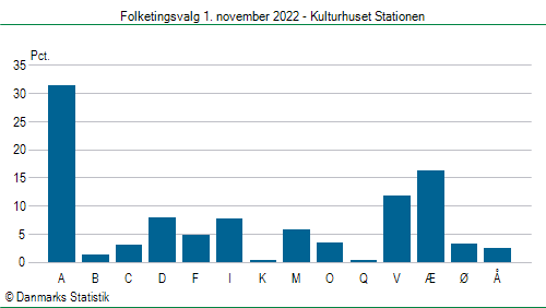 Folketingsvalg tirsdag 1. november 2022