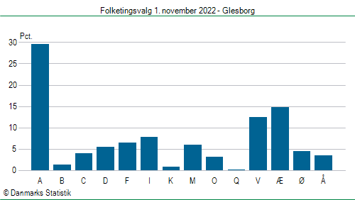 Folketingsvalg tirsdag 1. november 2022