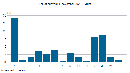 Folketingsvalg tirsdag 1. november 2022