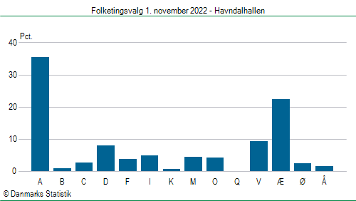 Folketingsvalg tirsdag 1. november 2022