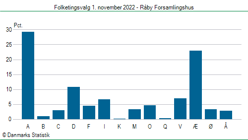 Folketingsvalg tirsdag 1. november 2022