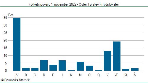 Folketingsvalg tirsdag 1. november 2022