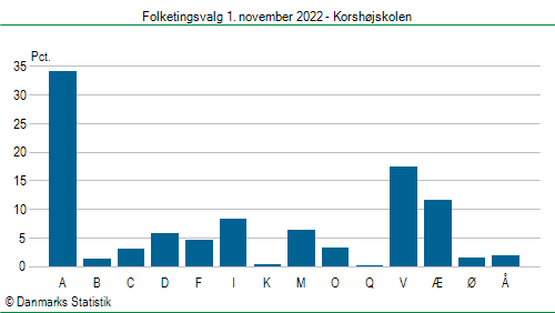 Folketingsvalg tirsdag 1. november 2022