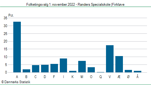 Folketingsvalg tirsdag 1. november 2022