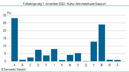 Folketingsvalg tirsdag 1. november 2022