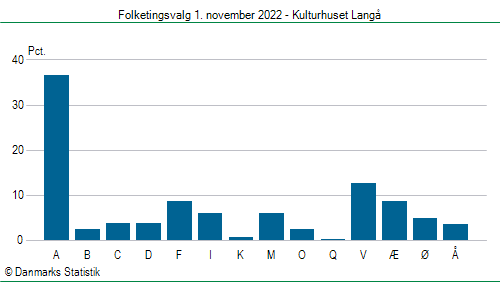 Folketingsvalg tirsdag 1. november 2022