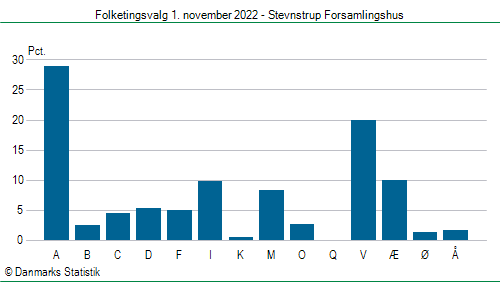 Folketingsvalg tirsdag 1. november 2022