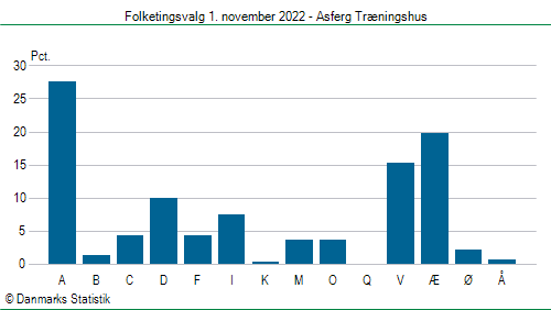 Folketingsvalg tirsdag 1. november 2022