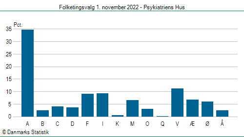 Folketingsvalg tirsdag 1. november 2022