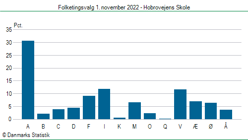 Folketingsvalg tirsdag 1. november 2022