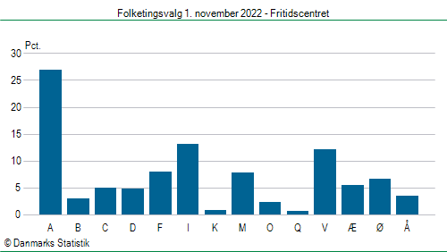 Folketingsvalg tirsdag 1. november 2022