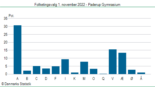 Folketingsvalg tirsdag 1. november 2022