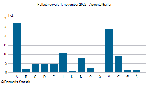 Folketingsvalg tirsdag 1. november 2022