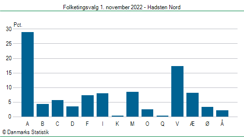 Folketingsvalg tirsdag 1. november 2022