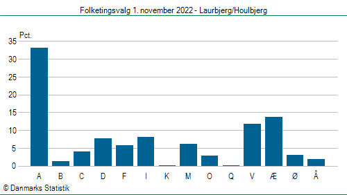 Folketingsvalg tirsdag 1. november 2022