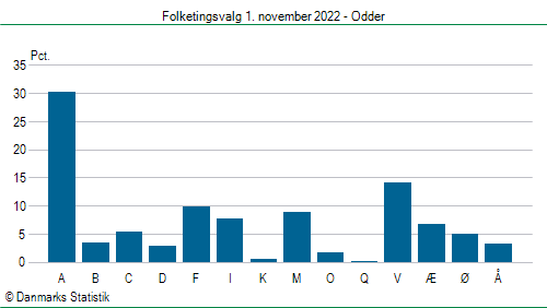 Folketingsvalg tirsdag 1. november 2022