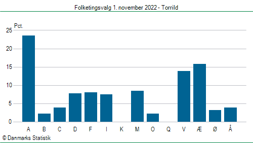 Folketingsvalg tirsdag 1. november 2022