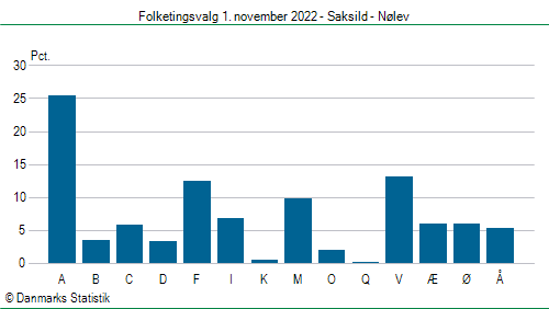 Folketingsvalg tirsdag 1. november 2022