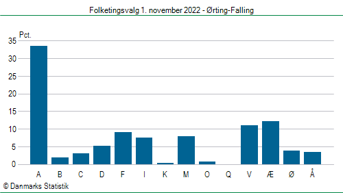 Folketingsvalg tirsdag 1. november 2022