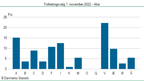 Folketingsvalg tirsdag 1. november 2022