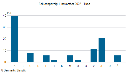 Folketingsvalg tirsdag 1. november 2022