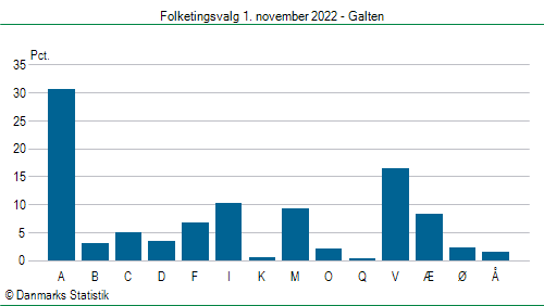 Folketingsvalg tirsdag 1. november 2022