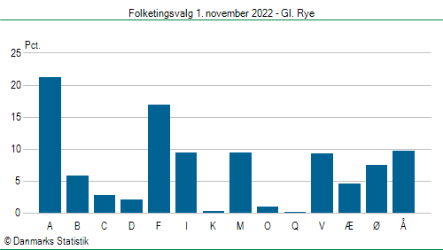 Folketingsvalg tirsdag 1. november 2022