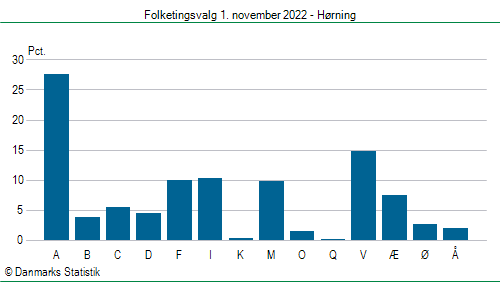 Folketingsvalg tirsdag 1. november 2022