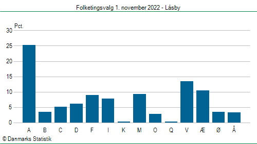 Folketingsvalg tirsdag 1. november 2022